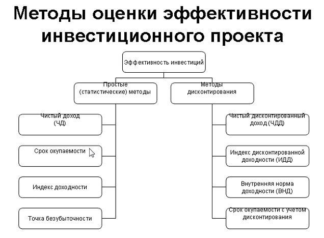 Какие из проектов требуют значительных капиталовложений