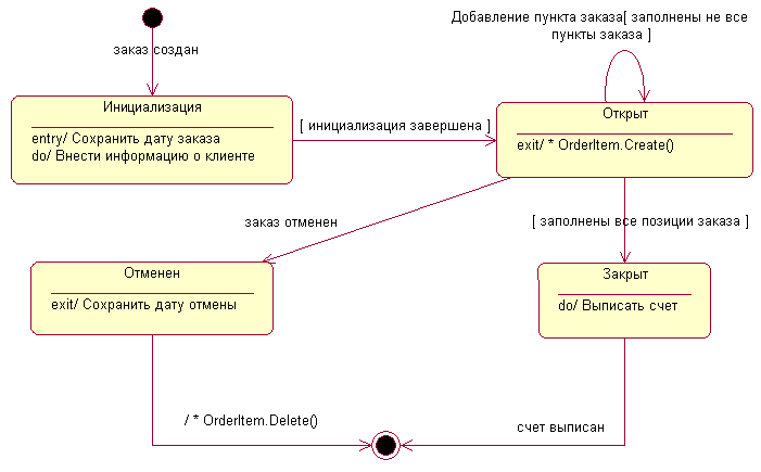 Для чего диаграмма состояний