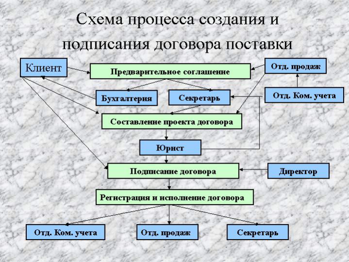 Схема заключения договоров