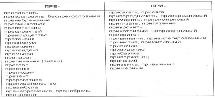 Слова с неясным значением. Приставка пре исключения. Слова исключения пре при. Слова исключения с приставками пре и при. Пре при исключения таблица.