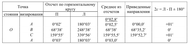 Приведенные направления. Измерение горизонтального угла метод круговых приемов. Измерение горизонтальных углов способом круговых приемов. Журнал измерения горизонтальных углов. Журнал измерения горизонтальных углов круговых приемов.