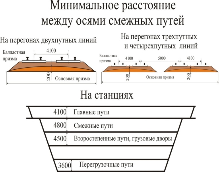 Расстояние между дорогами. Расстояние между осями смежных путей. Расстояние между осями путей на перегонах и станциях ПТЭ. Расстояние между двумя ЖД путями. Расстояние между осями смежных железнодорожных путей.