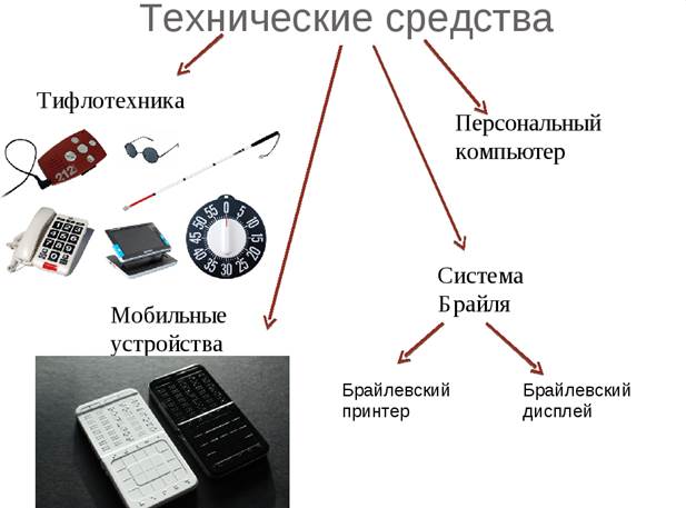 Средства обучения слепых и слабовидящих детей презентация