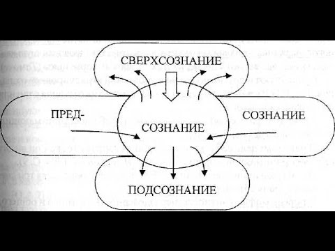 Соотношение сознания. Схема соотношения сознания и неосознаваемых процессов. Сознание подсознание бессознательное сверхсознание. Сознание подсознание схема. Структура подсознания человека.