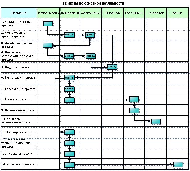 Маршрутная карта документооборота