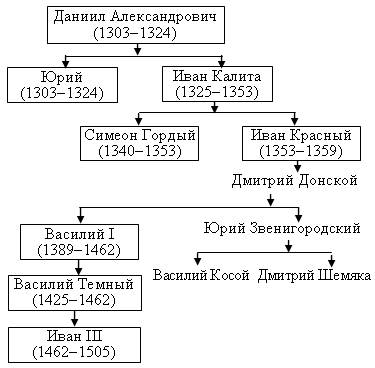 Даниил московский схема