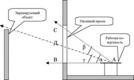 Угол нормального падения. Угол падения и угол отверстия гигиена нормы. Угол отверстия гигиена. Определение угла отверстия. Угол падения и угол отверстия гигиена.