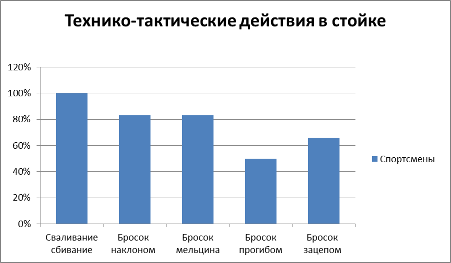 Реферат: Тактическая подготовка борцов вольного стиля