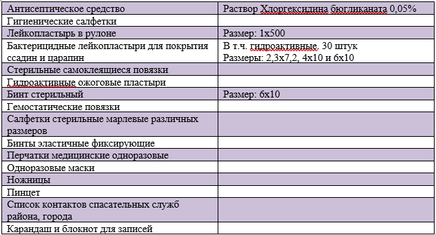 Перечень содержимого. Медикаменты для детского сада перечень. Перечень аптечек в ДОУ. Список медикаментов для аптечки в школе. Список медикаментов для аптечки в группах ДОУ.