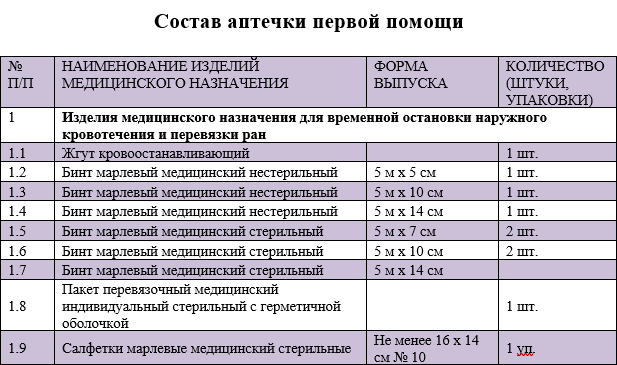 Перечень медицинской помощи. Перечень аптечки первой помощи в школе. Состав аптечки первой помощи состав. Перечень медикаментов для медицинского кабинета школы. Список школьной аптечки в кабинете.