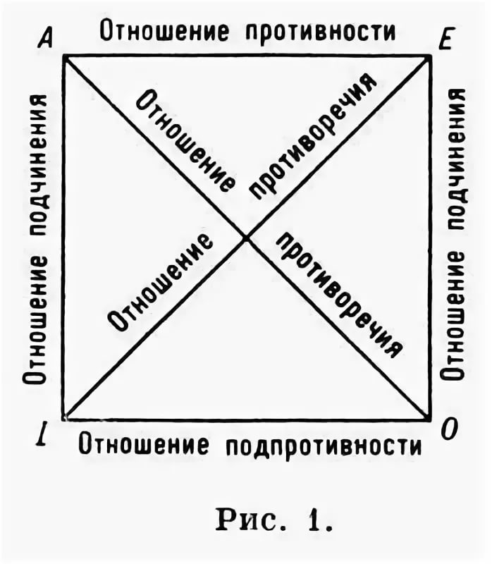 Логически необходимыми выводами по логическому квадрату