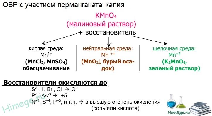 Процесс окисления марганца показан схемой