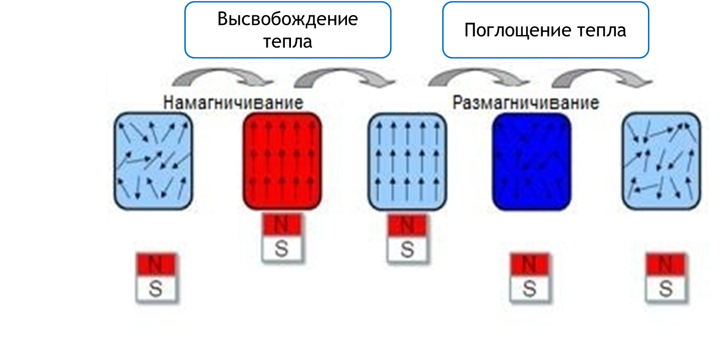 Магнитное состояние. Магнитное упорядочение. Магнетокалорический эффект. Виды магнитного упорядочения. Основные типы магнитного состояния вещества..