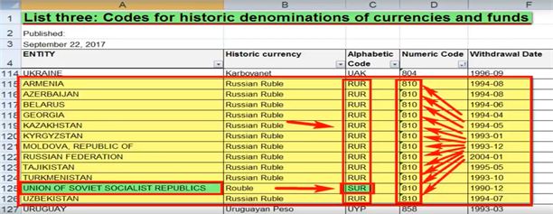 Код валюты 784. Коды валют. Код валюты RUR. Советский рубль код валюты. Код валюты 810.