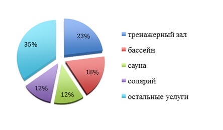 Количество посетителей тренажерного зала