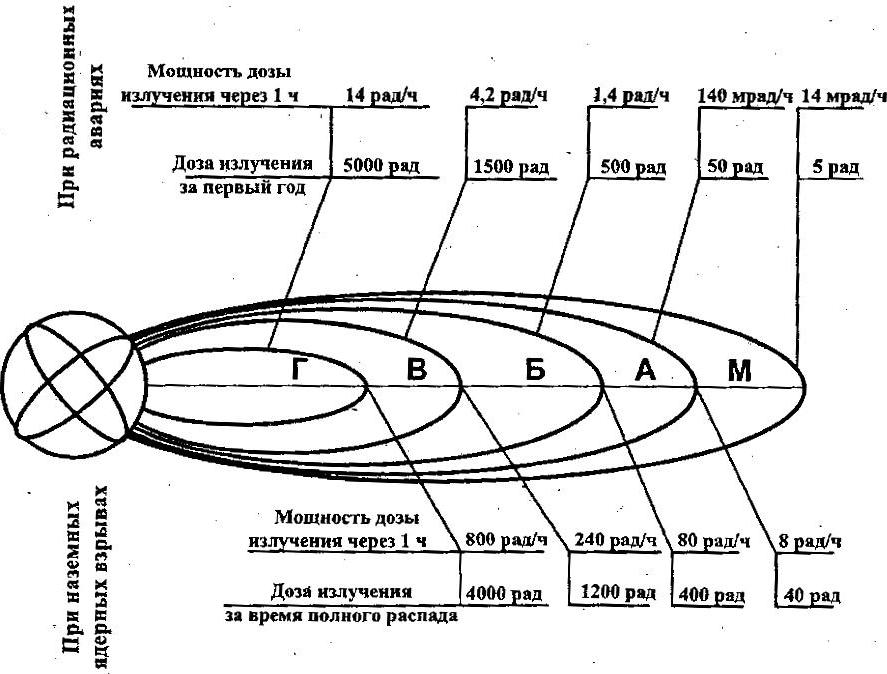 Зоны радиоактивного загрязнения. Схема зон радиоактивного заражения. Параметры зон радиационного заражения. Характеристика зоны радиоактивного заражения (зона в). Зоны радиоактивного заражения местности схема.