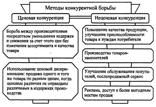 Инструменты конкурентной борьбы. Способы конкурентной борьбы. Субъекты конкурентной борьбы. Основные методы конкурентной борьбы. Основные субъекты конкурентной борьбы.