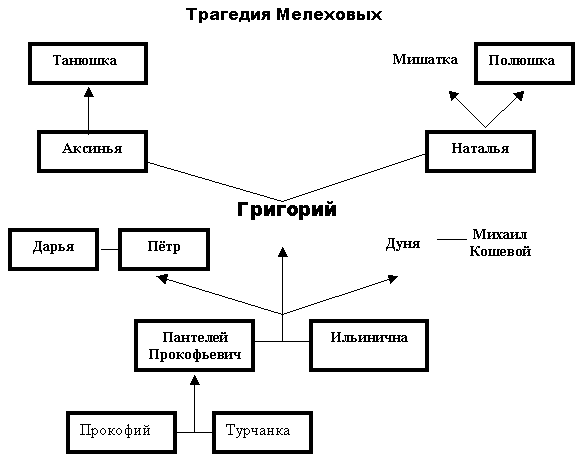 Судьба григория мелехова в романе тихий дон схема