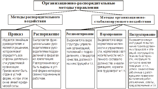 Формы распорядительных методов управления. Организационно-распорядительные методы управления персоналом. Организационно распорядительный метод таблица. Инструменты организационно распорядительных методов менеджмента. Организационные распорядительные методы управления.