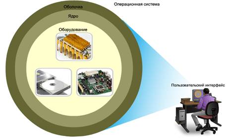 Микроядерная архитектура операционных систем модель клиент сервер