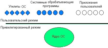 Микроядерная архитектура модель клиент сервер