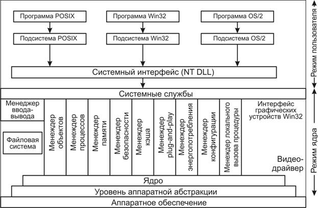 Микроядерная архитектура достоинства и недостатки