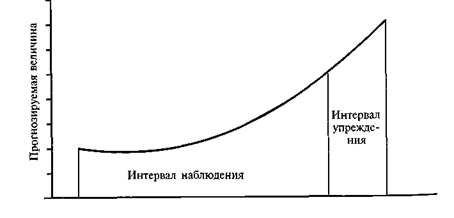 Схема ступенчатой экстраполяции