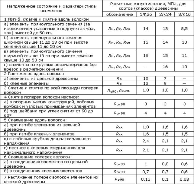 Временное сопротивление древесины определяют по результатам испытаний образцов