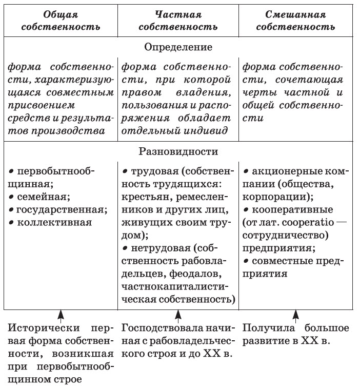 Схема типы государственной собственности с примерами