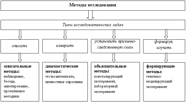 Методы возрастной. Кросскультурные исследования в возрастной психологии. Классификация методов исследования в возрастной психологии. Классификация методов психологии по а.б. Орлову. Кросс культурный метод в возрастной психологии.