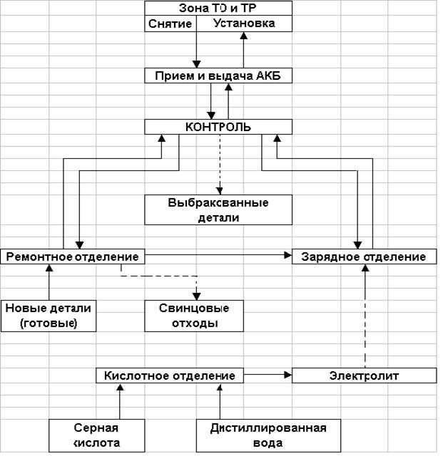 Технологическая карта аккумуляторного участка