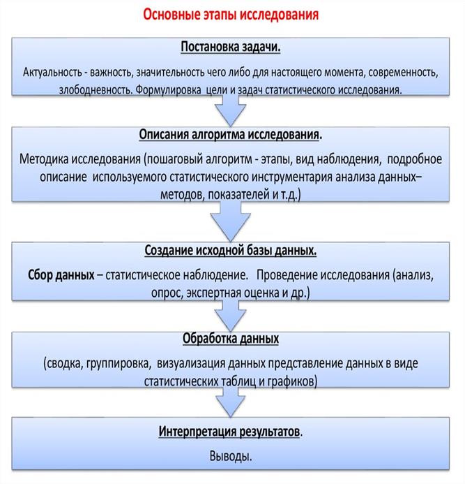 Пример концептуальной схемы исследования