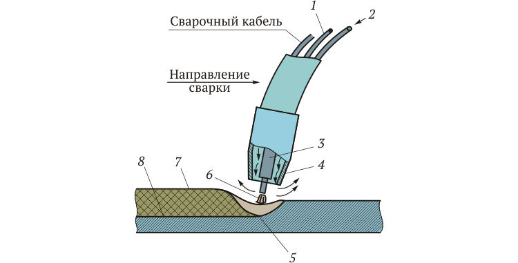 Механизированная сварка виды. Схема полуавтоматической сварки плавлением. Сварка плавящимся электродом в среде защитных газов. Дуговая сварка в защитном газе плавящимся электродом. Строение сварочной ванны.