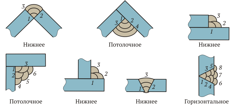 12 соединений. Последовательность наложения сварных швов. Многослойный сварной шов. Схема наложения сварных швов. Угловой многопроходный шов.