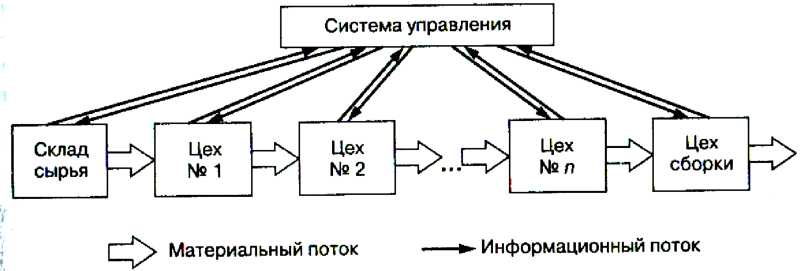 Схема толкающей системы