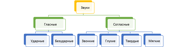 Составьте схему кластер животноводство