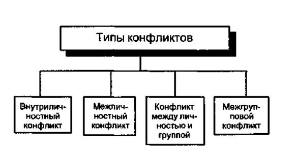 Природа конфликтов типы конфликтов. Основные типы конфликтов. Четыре основных типа конфликта. 4 Типа конфликтов.