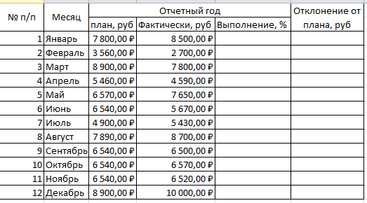 Ведомость выполнение плана товарооборота киоска 5