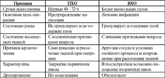 Пхо это. Первичная и вторичная хирургическая обработка. Первичная и вторичная обработка РАН. Отличие первичной хирургической обработки от вторичной. Вторичная хирургическая обработка РАН.