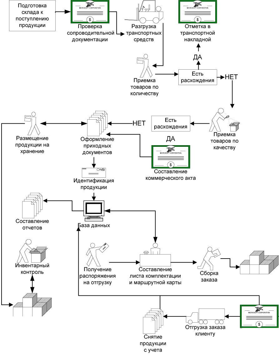 Схема технологического процесса склада
