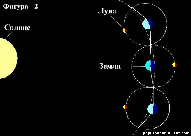Вращение луны и солнца. Схема движения земли и Луны вокруг солнца. Движение Луны =вокруг земли + движение вокруг солнца. Схема орбиты Луны вокруг земли. Движение Луны относительно земли схема.