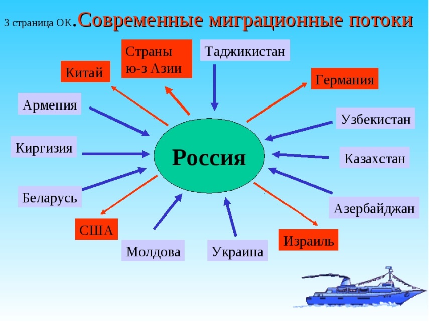 Схема отражающая проблемы нашей страны связанные с географией населения