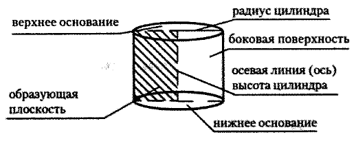 Назовите выделенные на рисунке элементы цилиндра