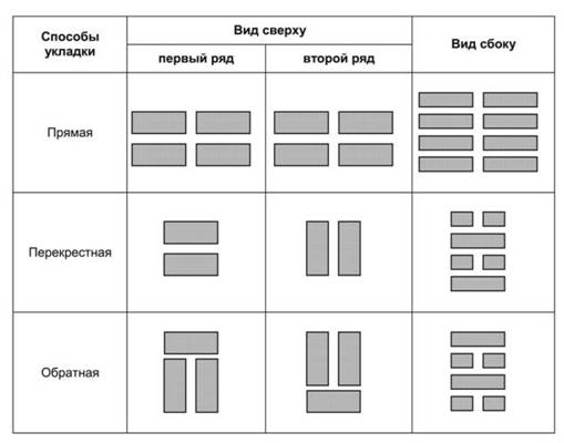 Способы укладки