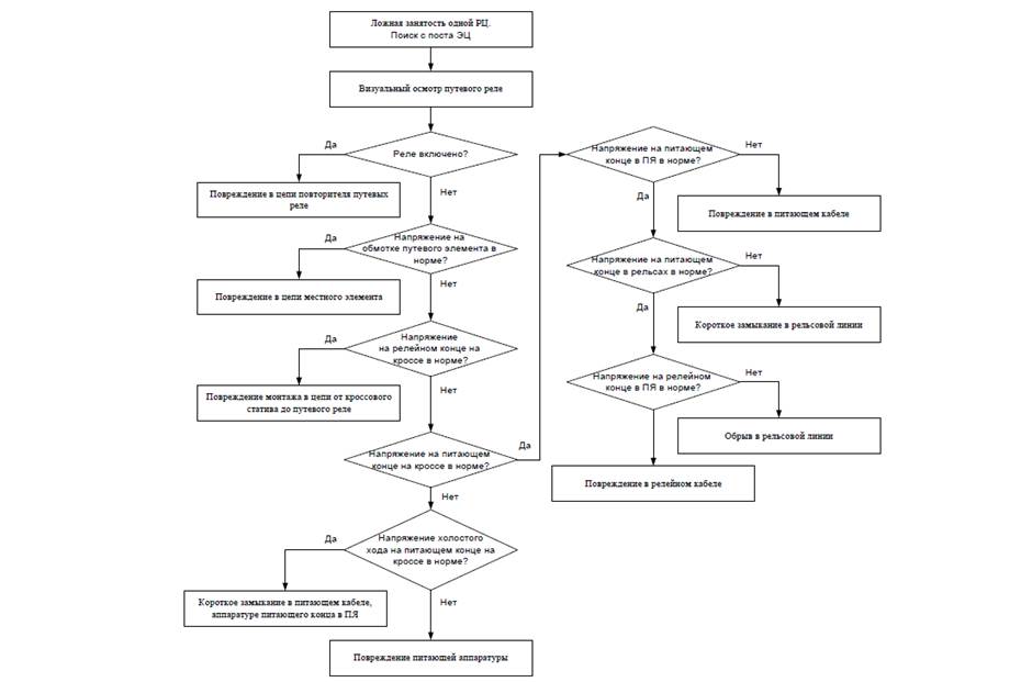 Алгоритм цепочка. Алгоритм поиска отказов в рельсовых цепях с реле ДСШ. Алгоритм поиска неисправностей в фазочувствительной рельсовой цепи. Алгоритм поиск неисправностей в рельсовых цепях. Диаграмма поиска отказов в рельсовой цепи.
