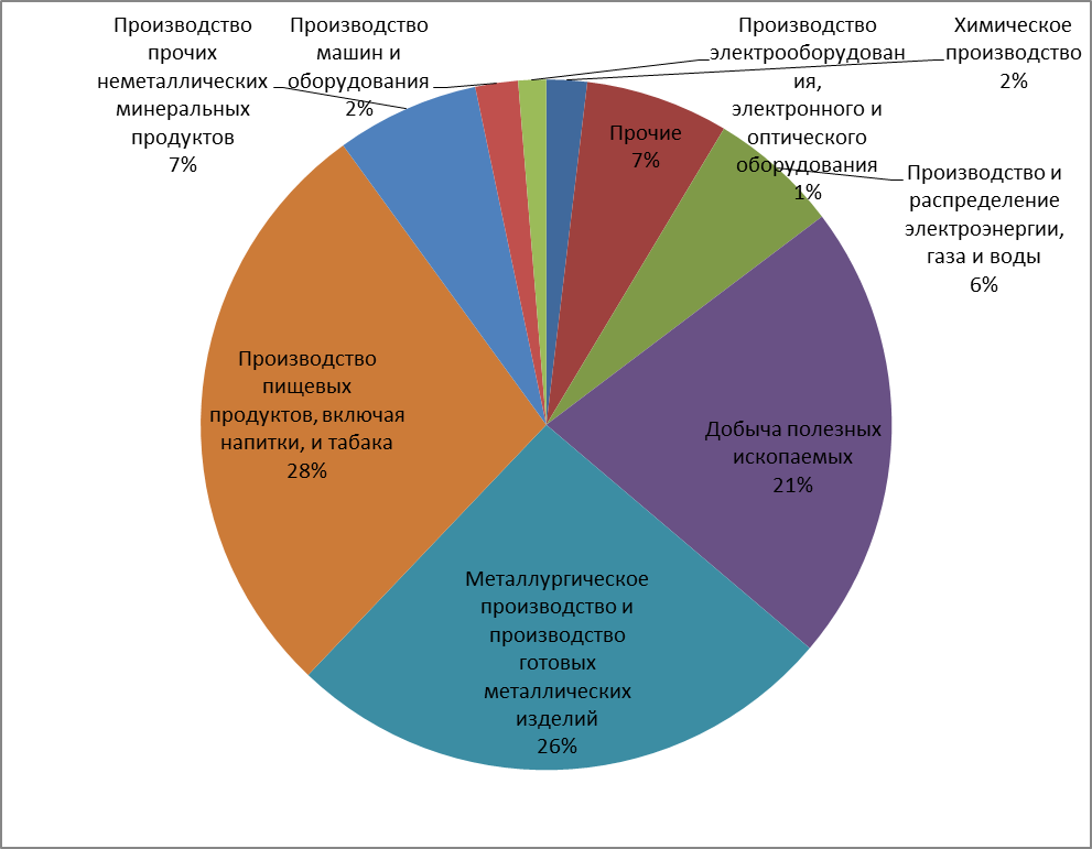 Структура объема производства продукции. Структура отгруженных товаров собственного производства. Объем отгруженных товаров собственного производства. Отгрузка продукции собственного производства. Структура объема производства Липецкой области.