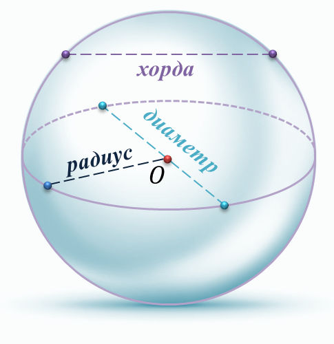 Нижняя часть шара. Радиус хорда диаметр сферы. Шар сфера геометрия радиус хорда диаметр. Радиус и диаметр шара. Хорда радиус диаметр шара.