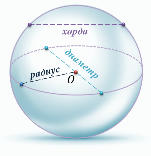 Диаметр сферы. Радиус хорда диаметр сфера. Шар сфера хорда. Радиус шара. Что такое радиус, диаметр, хорда шара?.