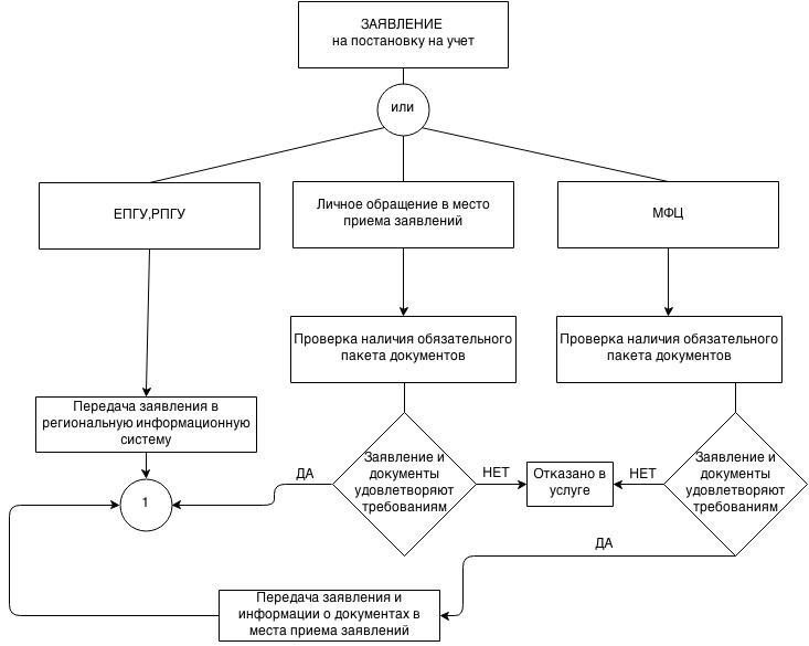 Технологическая схема предоставления государственной услуги