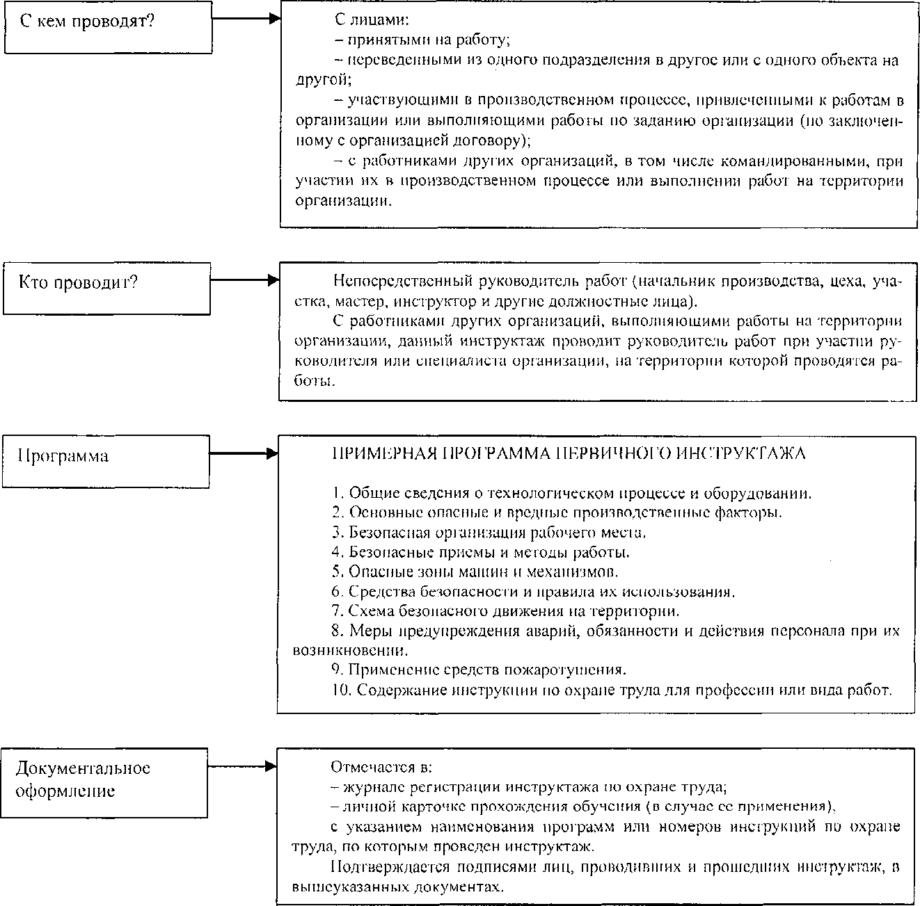 Какие инструктажи проводит непосредственный руководитель. Первичный инструктаж на рабочем месте. Документальное оформление проведения первичного инструктажа. График проведения инструктажей по охране труда. Виды инструктажей по охране труда конспект.